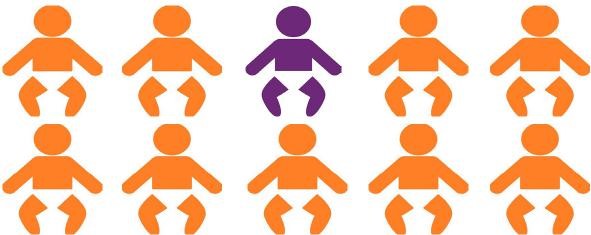 Graffig yn dangos y bydd un o bob 10 babi sy’n cael y prawf clyw hwn yn datblygu colled clyw parhaol.