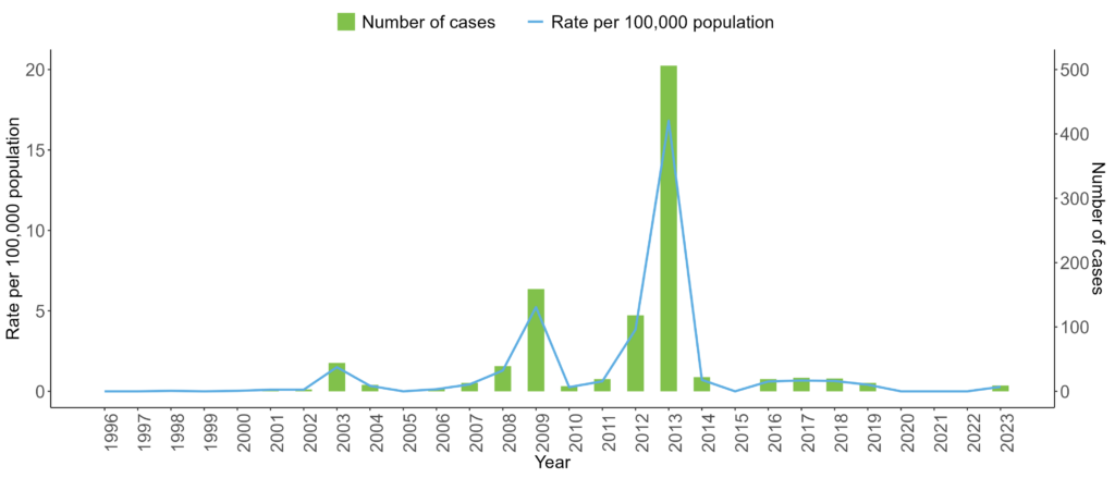 Cyfradd am bob 100,000 o boblogaeth a nifer yr achosion sydd wedi’u cadarnhau o’r frech goch yng Nghymru rhwng 1996 a 2024