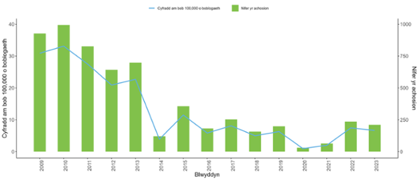 Diagram sy'n dangos y gyfradd ym mhob 100,000 o'r boblogaeth a'r nifer o achosion cadarnhaol o rotavirus yng Nghymru o 2009 i 2023. Mae'r diagram yn dangos dirywiad sylweddol yn yr achosion ar ôl cyflwyno'r brechlyn rotavirus yn 2013.