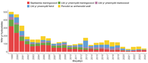 Nifer yr hysbysiadau o septisemia meningococaidd, cyfanswm llid yr ymennydd a math penodol o lid yr ymennydd yng Nghymru1999 i 2024
