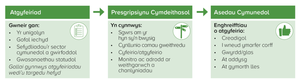 Diagram yn dangos y llwybr rhagnodi cymdeithasol, gan dynnu sylw at y camau o gael atgyfeiriad i gael cymorth gan wasanaethau cymunedol, gyda’r nod o wella iechyd a lles unigolion.