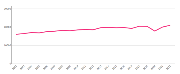The number of new cases of cancer increased by almost a third (31%) in just over two decades (from 2002 to 2022). This was an average annual increase of 1.5%.