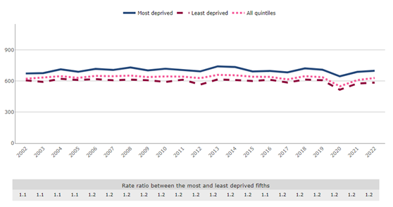 Trends in cancer incidence rates by area deprivation fifth. All cancers excluding NMSC, European age-standardised rate, persons, all ages, Wales, 2002-2022.