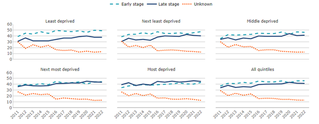 Trends in the proportion of early and late-stage diagnoses by area deprivation fifth. All stageable cancers, proportion (%), persons, all ages, Wales, 2011-2022.
