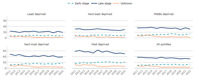 Trends in lung cancer incidence rates by stage at cancer diagnosis and area deprivation fifth. Lung cancer, European age-standardised rate, persons, all ages, Wales, 2011-2022.