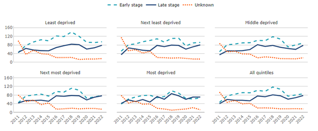 Trends in prostate cancer incidence rates by stage at cancer diagnosis and area deprivation fifths. Prostate cancer, European age-standardised rate, men, all ages, Wales, 2011-2022.