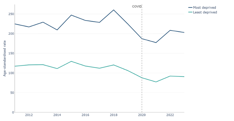 Deaths from respiratory disease (J00-J99) by deprivation fifth, European age-standardised rate per 100,000