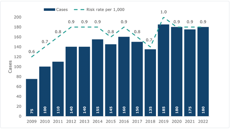 Number of major lower limb amputations in Wales