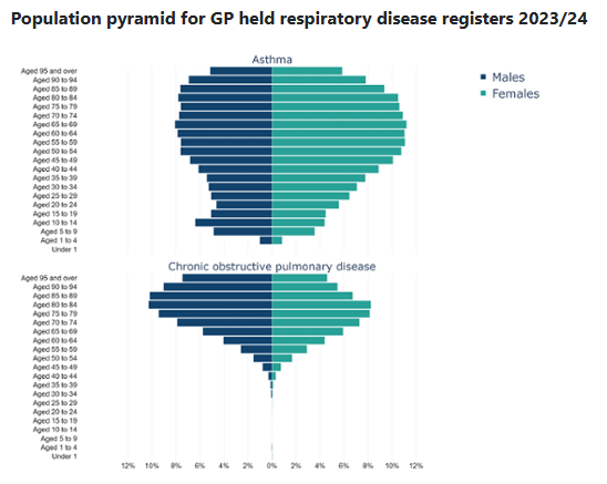 Population pyramid for GP held respiratory disease registers 2023/24
