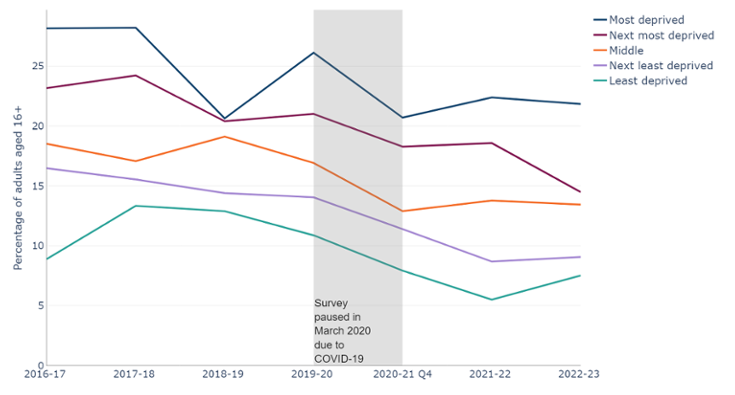 Percentage of adults reporting to be current smokers by deprivation fifth
