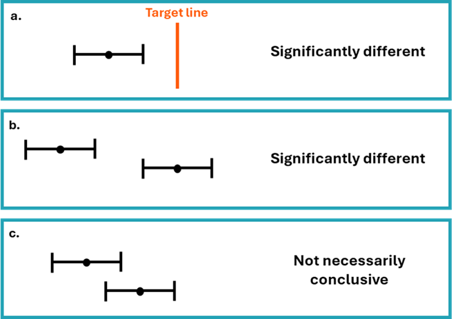 Non-overlapping confidence intervals are considered statistically significant. Overlapping confidence intervals do not always indicate a difference that is not statistically significant.