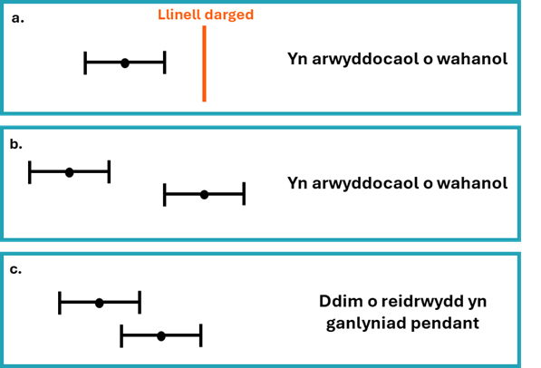 Ystyrir cyfyngau hyder nad ydynt yn gorgyffwrdd yn ystadegol arwyddocaol. Nid yw gorgyffwrdd cyfyngau hyder bob amser yn dangos gwahaniaeth nad yw'n ystadegol arwyddocaol.