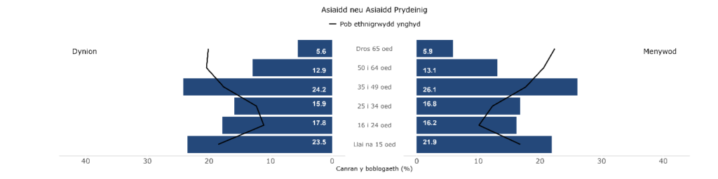Dadansoddiadau poblogaeth ar gyfer pob grŵp ethnig wedi'u dadansoddi yn ôl rhyw a grŵp oedran yng Nghymru, 2021, Asiaidd