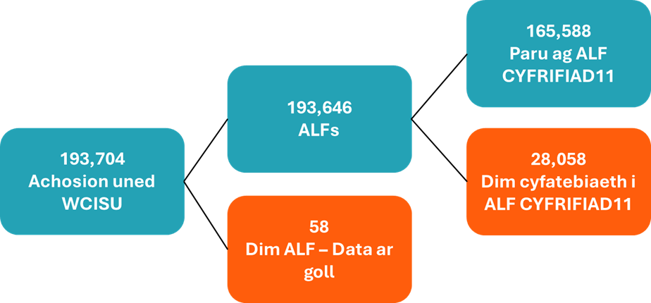 Ffigur 1: Proses cysylltu data o uno data mynychder canser WCISU â data Cyfrifiad 2011 SYG drwy ddefnyddio'r ALF, a'r nifer cyfatebol o achosion wedi’u cyfateb a heb eu cyfateb.