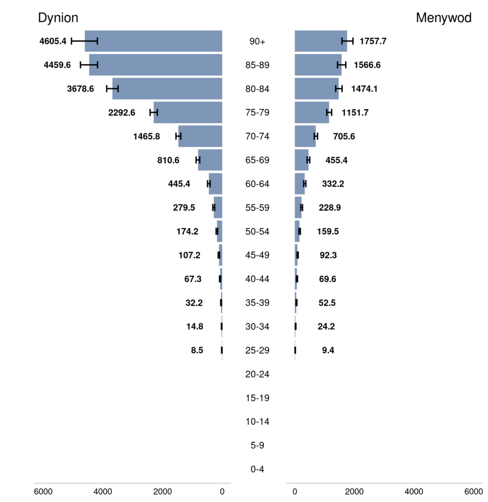 Mae oed yn ffactor risg mawr ar gyfer datblygu NMSC, gyda mwy nag 80% o ddigwyddiadau cyntaf yn datblygu ymysg pobl dros 65 oed yng Nghymru yn 2020. Roedd y gyfradd achosion sy’n benodol i oedran dros chwe gwaith yn uwch ymhlith pobl 80-84 oed o’i gymharu â phobl 60-64 oed.