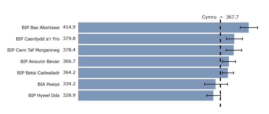 Mae amrywiad daearyddol sylweddol mewn digwyddedd NMSC rhwng rhanbarthau Cymru. Ar ôl addasu ar gyfer gwahaniaethau mewn oedran, roedd cyfradd achosion yr NMSC yn ardal Bwrdd Iechyd Bae Abertawe 1.3 gwaith yn uwch nag yn ardal Bwrdd Iechyd Hywel Dda ac roedd dros 1.2 gwaith yn uwch na phoblogaethau Bwrdd Iechyd Powys.