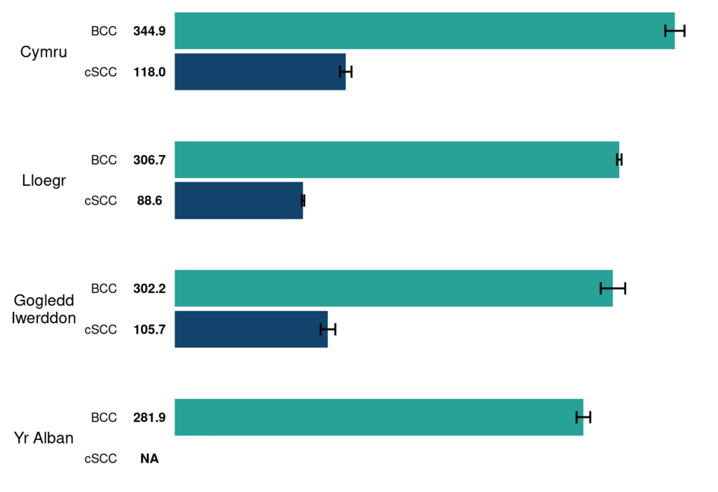 Ar ôl addasu ar gyfer gwahaniaethau mewn oed, gan Gymru oedd y gyfradd ddigwyddedd uchaf o BCC a cSCC yn 2018 o’i chymharu â gwledydd ac awdurdodaethau eraill yn y DU.