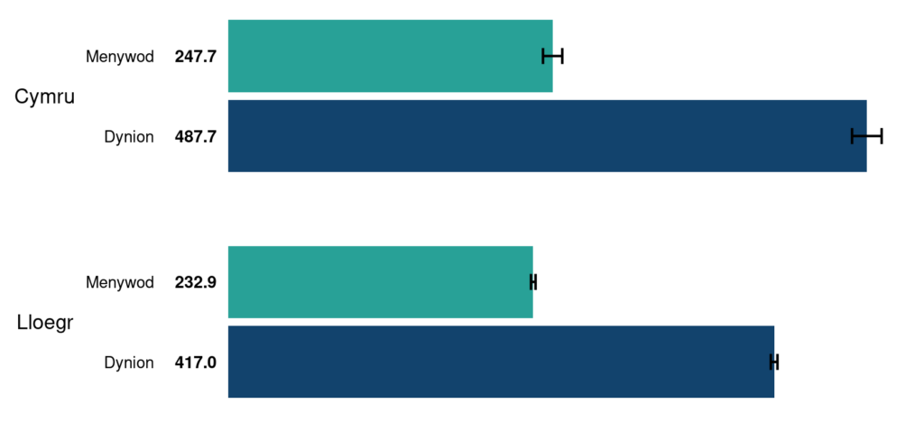 Yn 2020, ar ôl addasu ar gyfer gwahaniaethau mewn oedran, roedd gan ddynion a menywod nifer sylweddol uwch o achosion o NMSC yng Nghymru o gymharu â Lloegr. Roedd y gyfradd achosion 6% yn uwch ymhlith menywod a 17% yn uwch ymhlith dynion yng Nghymru.