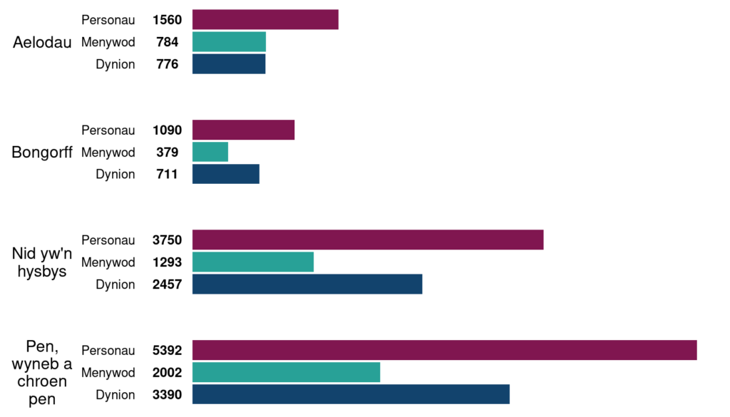 Datblygodd bron hanner y digwyddiadau cyntaf o achosion NMSC newydd ar y pen, yr wyneb, croen y pen a’r gwddf yng Nghymru yn 2020.