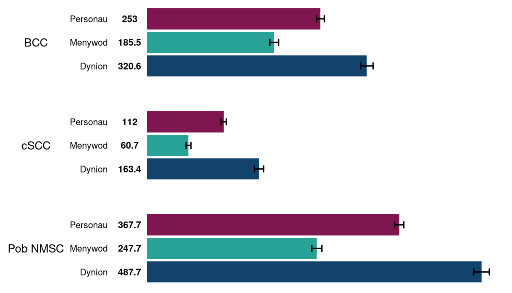 Mae NMSC yn llawer mwy cyffredin ymysg dynion na menywod. Ar ôl addasu ar gyfer gwahaniaethau mewn oed, roedd y gyfradd ddigwyddedd bron 97% yn uwch (bron yn ddwbl) nag ymysg dynion o’i gymharu â menywod yn 2020. Roedd 7,334 o achosion ymysg dynion yn 2020 a 4,458 o achosion ymysg menywod.