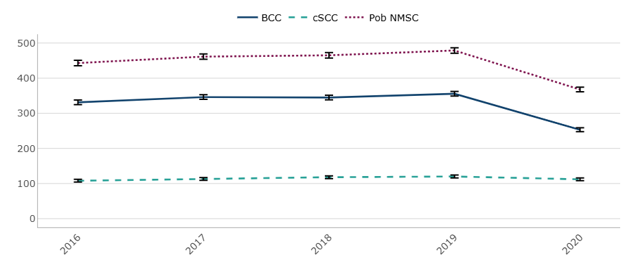 Mae ein data yn dangos bod nifer yr achosion o NMSC yn cynyddu. Fodd bynnag, gostyngodd nifer yr achosion yn 2020 oherwydd effaith pandemig Covid-19 ar wasanaethau’r GIG ac ymddygiad pobl sy’n ceisio gofal iechyd.
