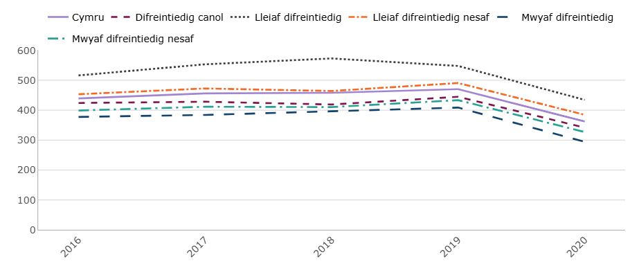 Er bod nifer yr achosion NMSC ar eu huchaf yn yr ardaloedd lleiaf difreintiedig, yr ardaloedd mwyaf difreintiedig a welodd y gostyngiad mwyaf yn y gyfradd achosion wedi’i safoni yn ôl oedran (gostyngiad o 28%) yn 2020. Mae’r bwlch yng nghyfraddau achosion yr NMSC rhwng ardaloedd o amddifadedd yn debyg ar gyfer dynion a menywod.