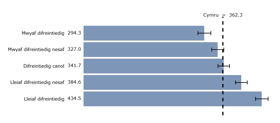 Yn 2020, roedd y gyfradd achosion 48% yn uwch yn yr ardaloedd lleiaf difreintiedig nag yn yr ardaloedd mwyaf difreintiedig.