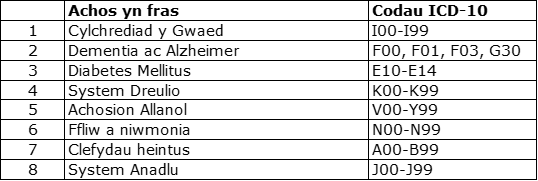 Rhestr o'r grwpiau achosion eang a chodau ICD-10 cyfatebol