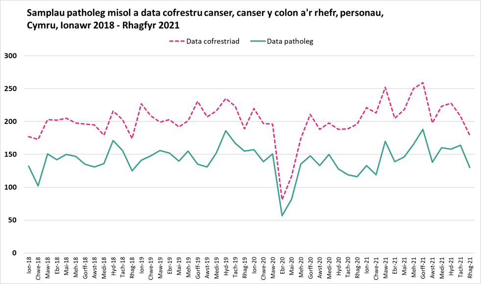 Samplau patholeg misol y colon ar rhefr yn erbyn data cofrestru canser