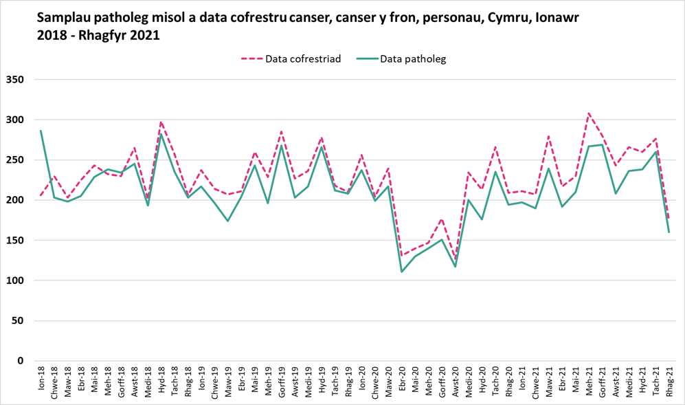 Samplau patholeg misol y fron yn erbyn data cofrestru canser