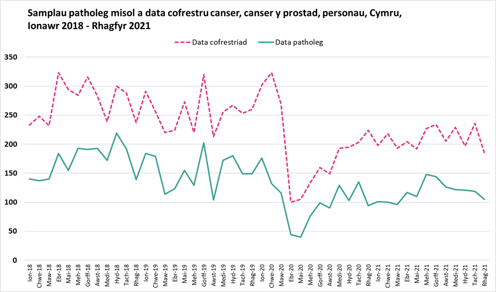 Samplau patholeg misol y prostad yn erbyn data cofrestru canser