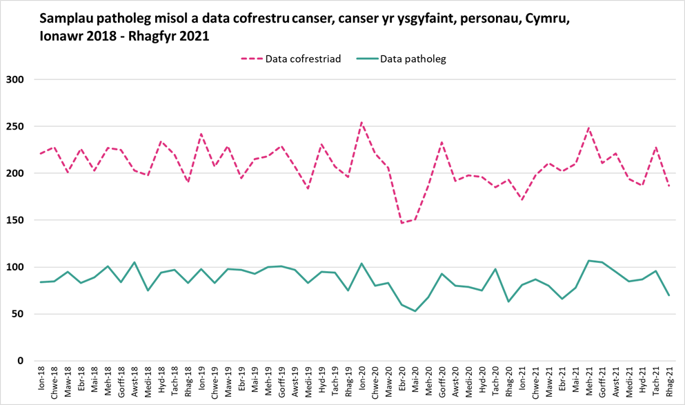Samplau patholeg misol yr ysgyfaint yn erbyn data cofrestru canser